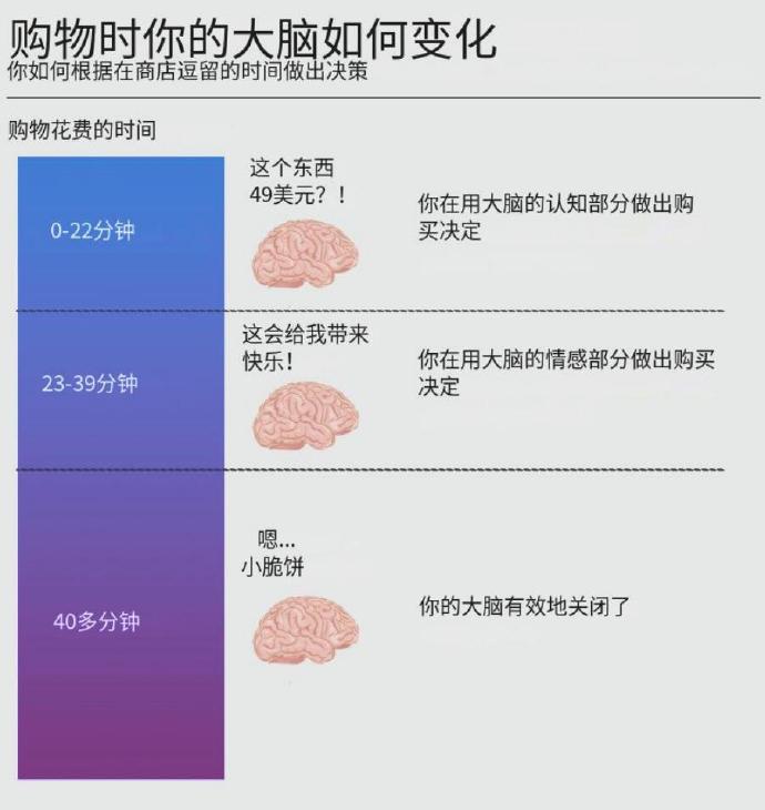 你有没有留意过，商场里没有时钟